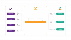 Vaimo PIM Connector Graph