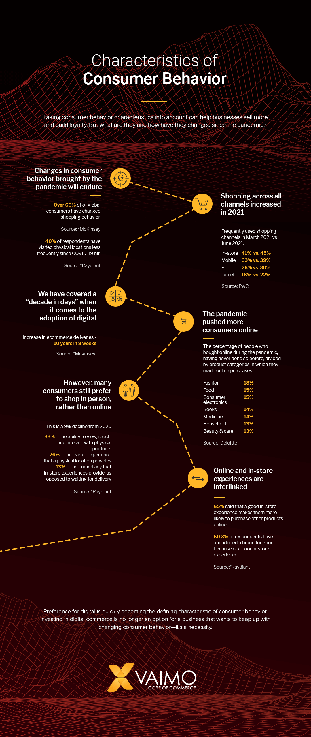 Infographic: Characteristics of Consumer Behaviour in 2022