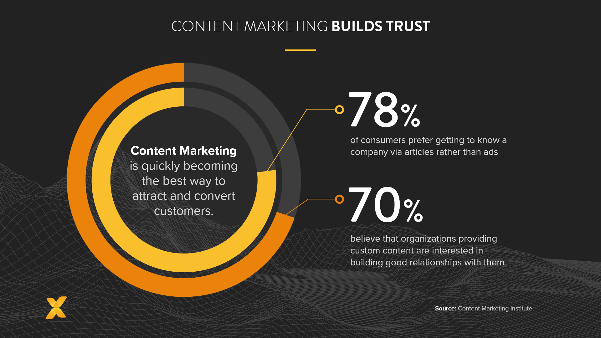 Content marketing builds trust: 78% of consumers prefers articles to ads when getting to know a company; 70% believe organizations providing custom content want to build a good relationship