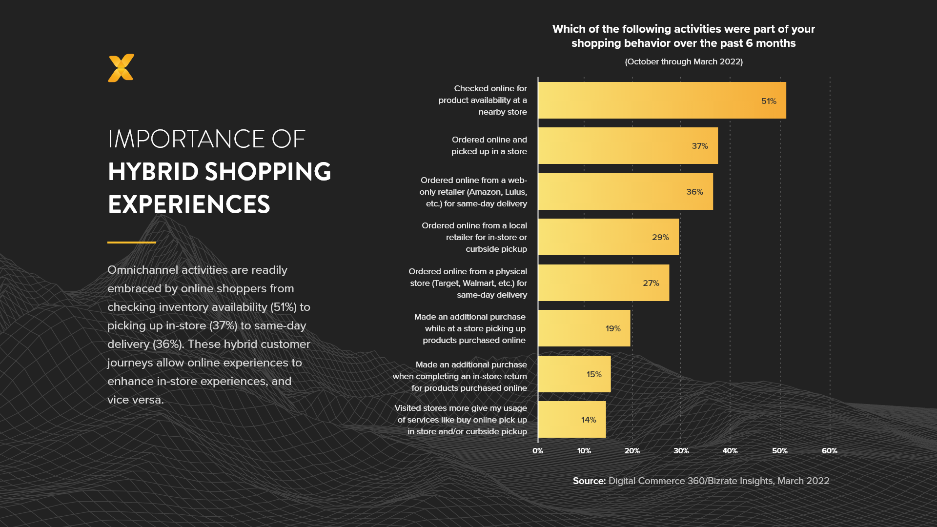 Prevalence of omnichannel shopping activities