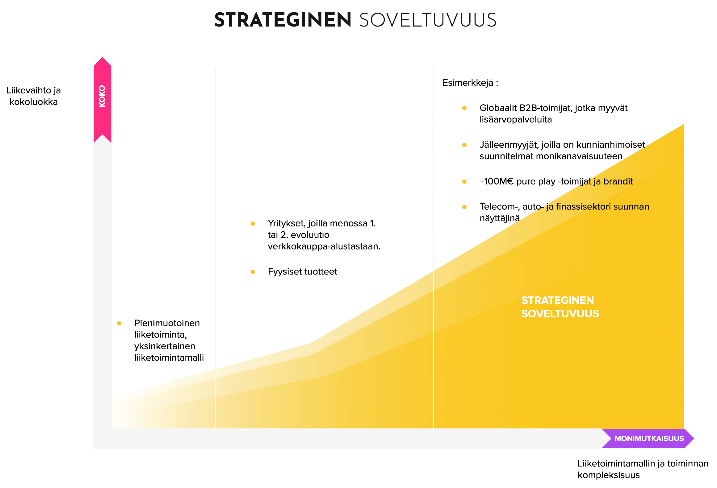 Composable Commercen strateginen soveltuvuus