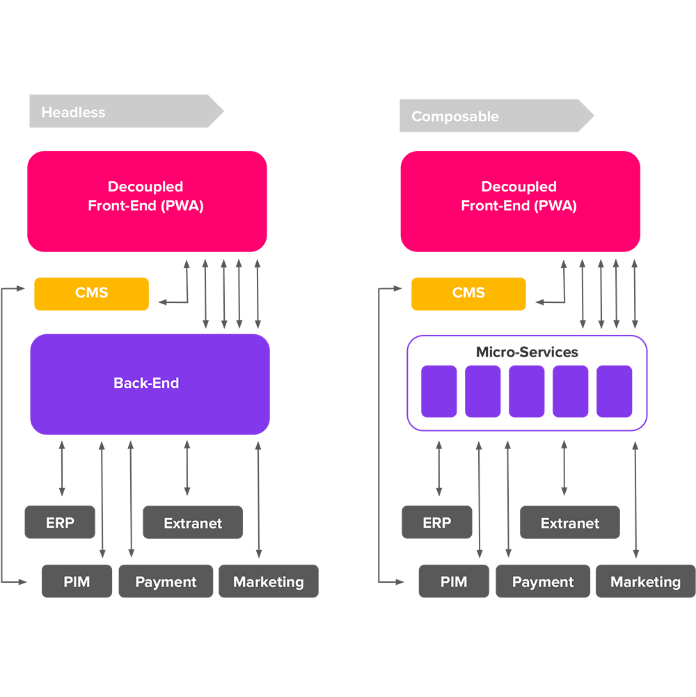 Composable Commerce vs headless