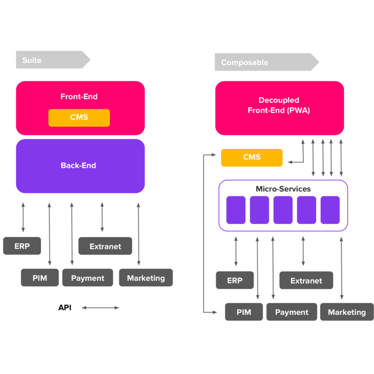 Composable architecture with Vaimo⏐Drive innovation & growth