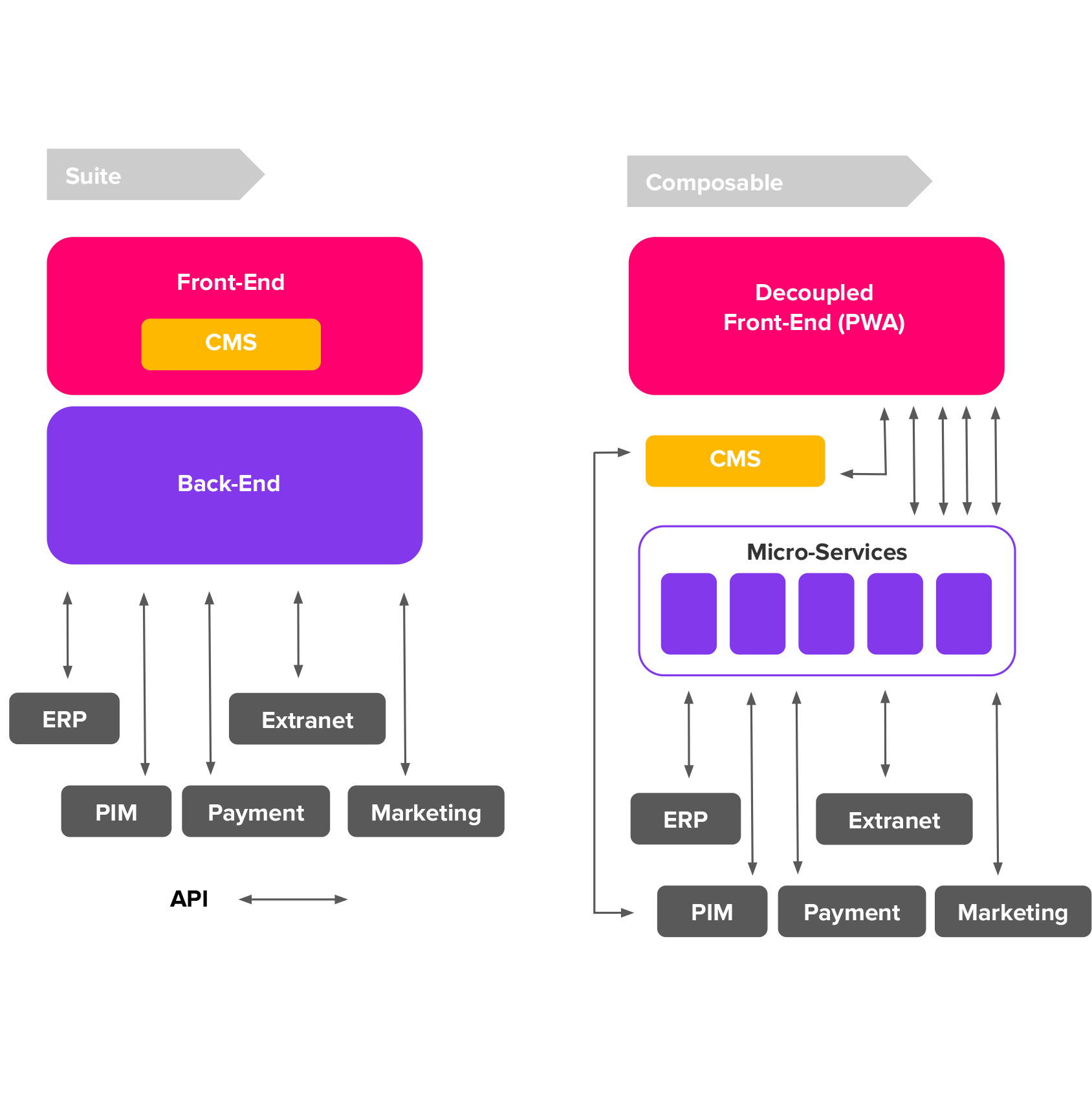 Composable Commerce vs Suite