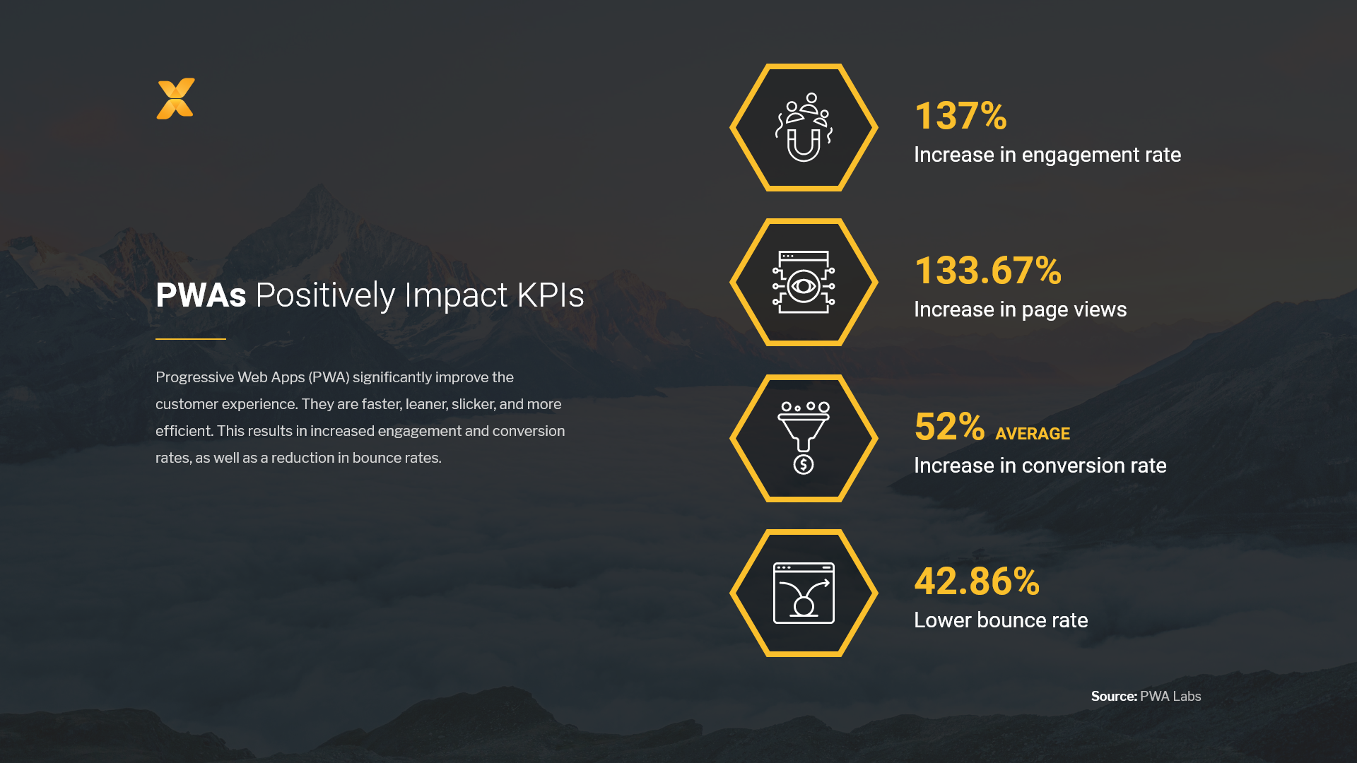 PWA ecommerce increases engagement rate, page views, and conversion rate and lowers bounce rate