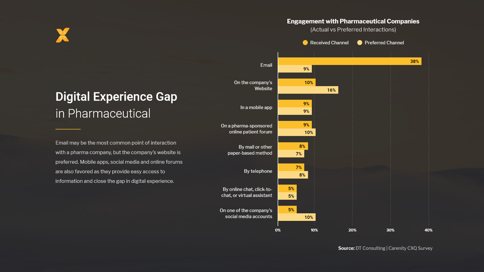 Digital experience gap in pharmaceuticals