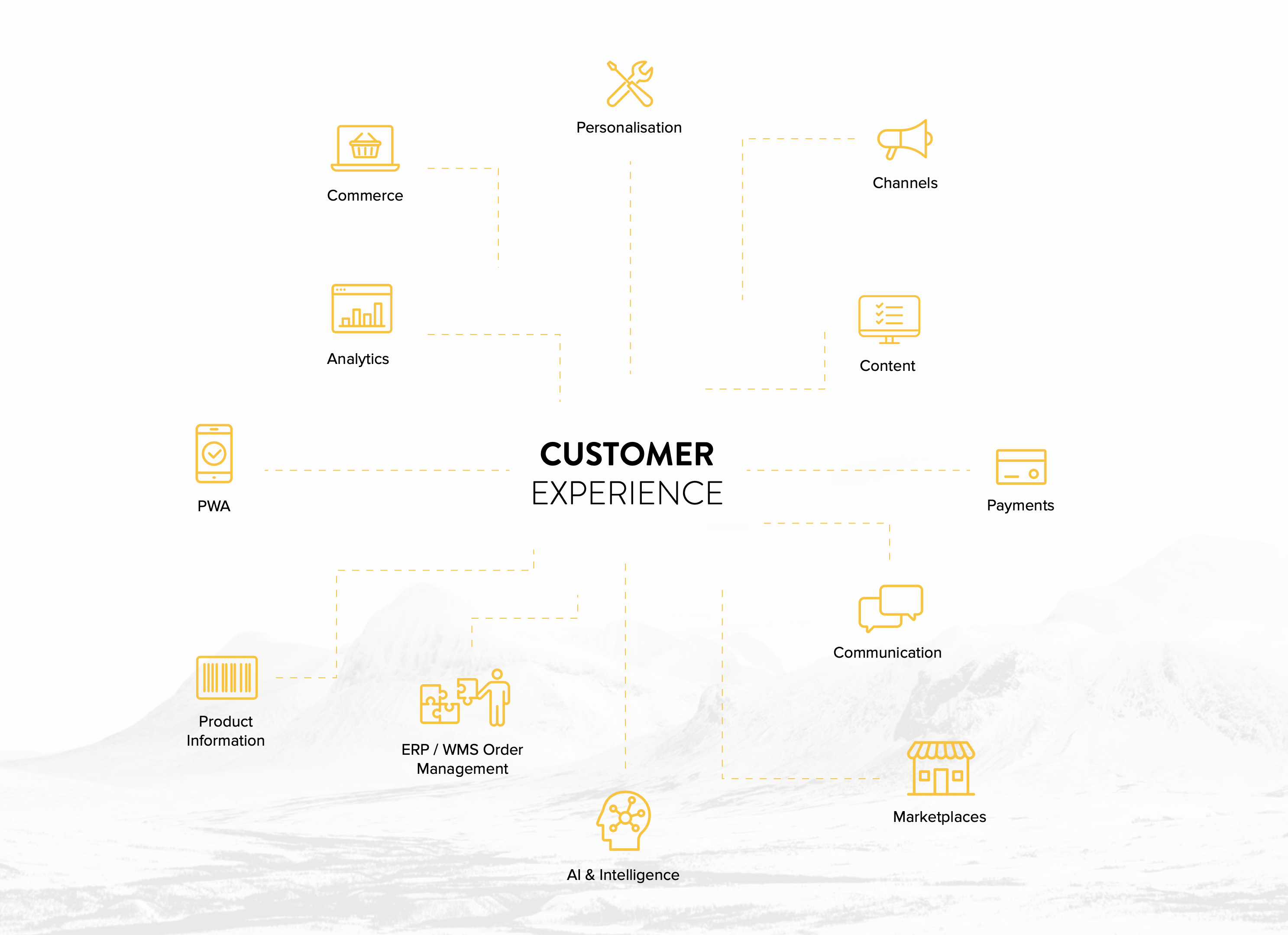 Image showing the elements that make up customer experience.