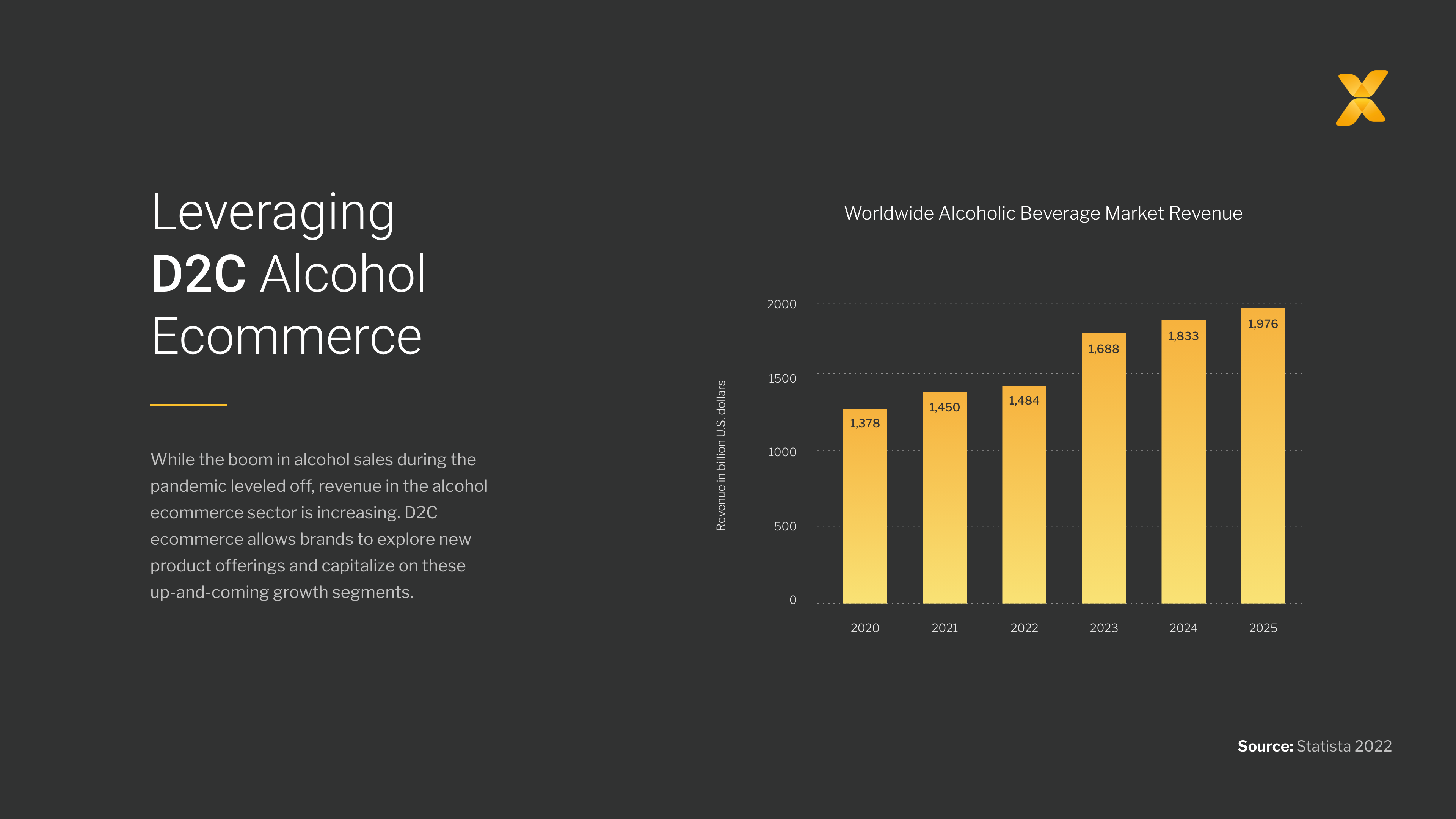 Infographic showing D2C alcohol sales
