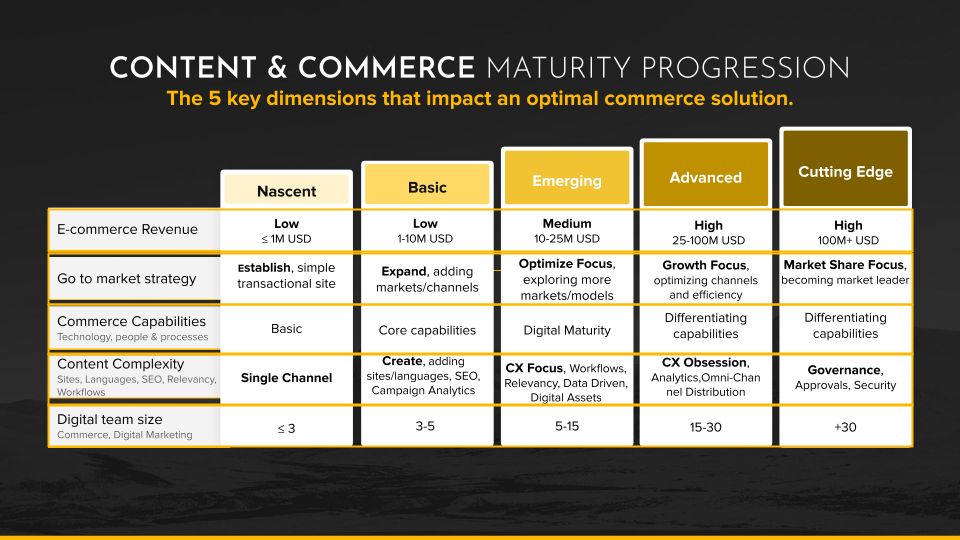 chart of content and commerce progression