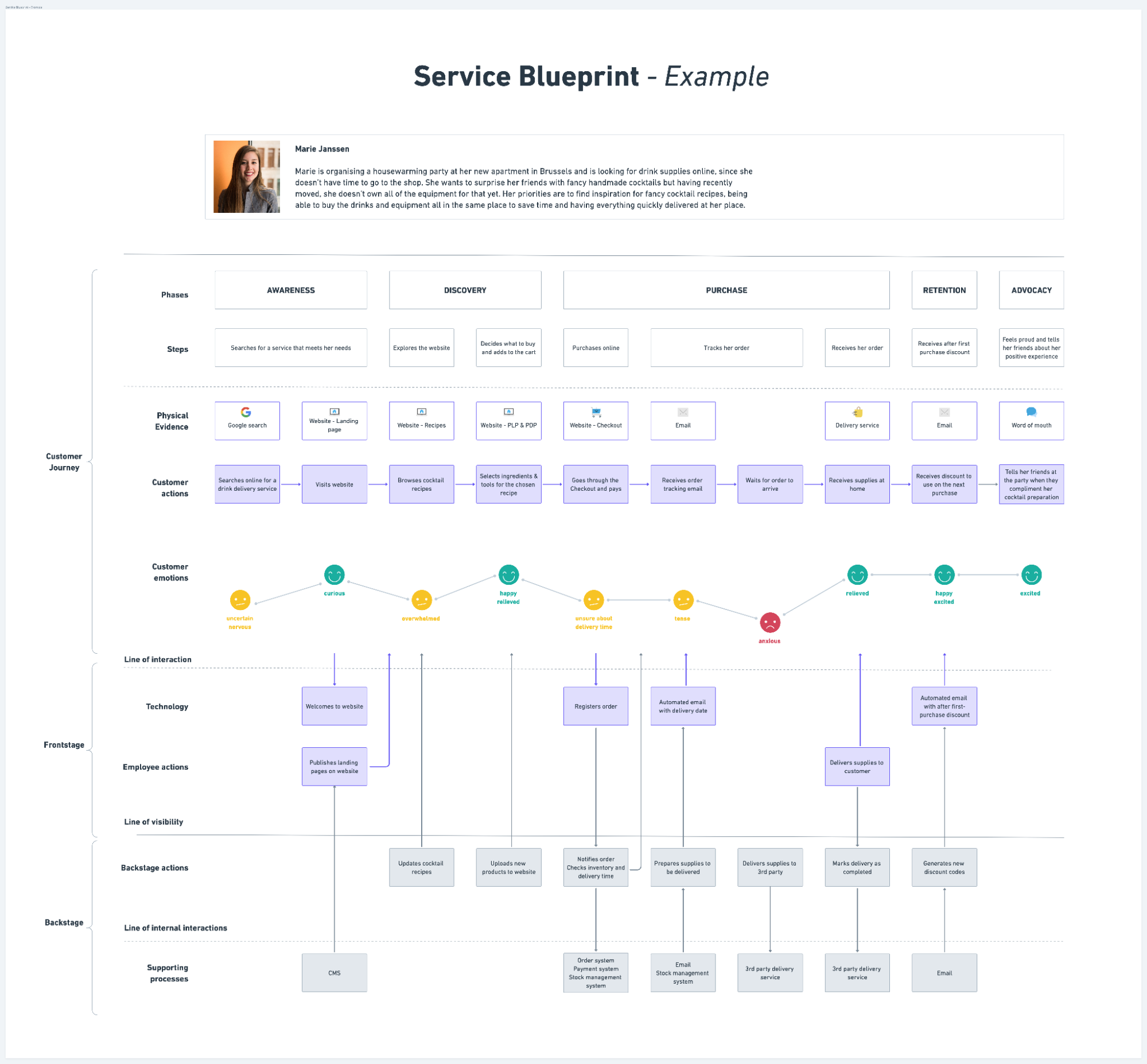 image of example of completed service blueprint