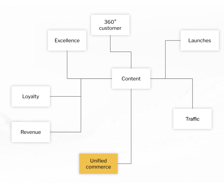 Graph showing content at the center of an ecommerce strategy.