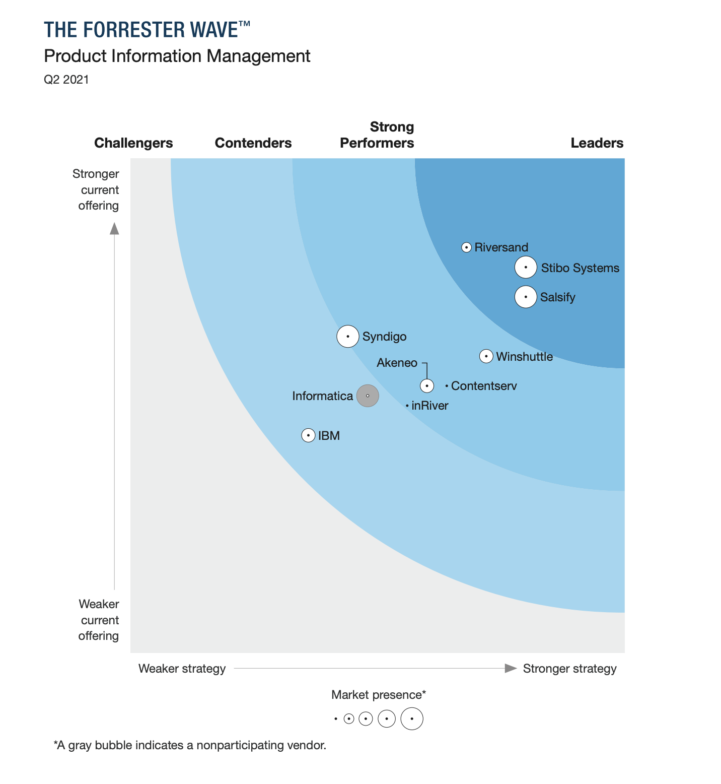 Image showing Forrester Wave top 10 PIM solutions on the market on a graph.