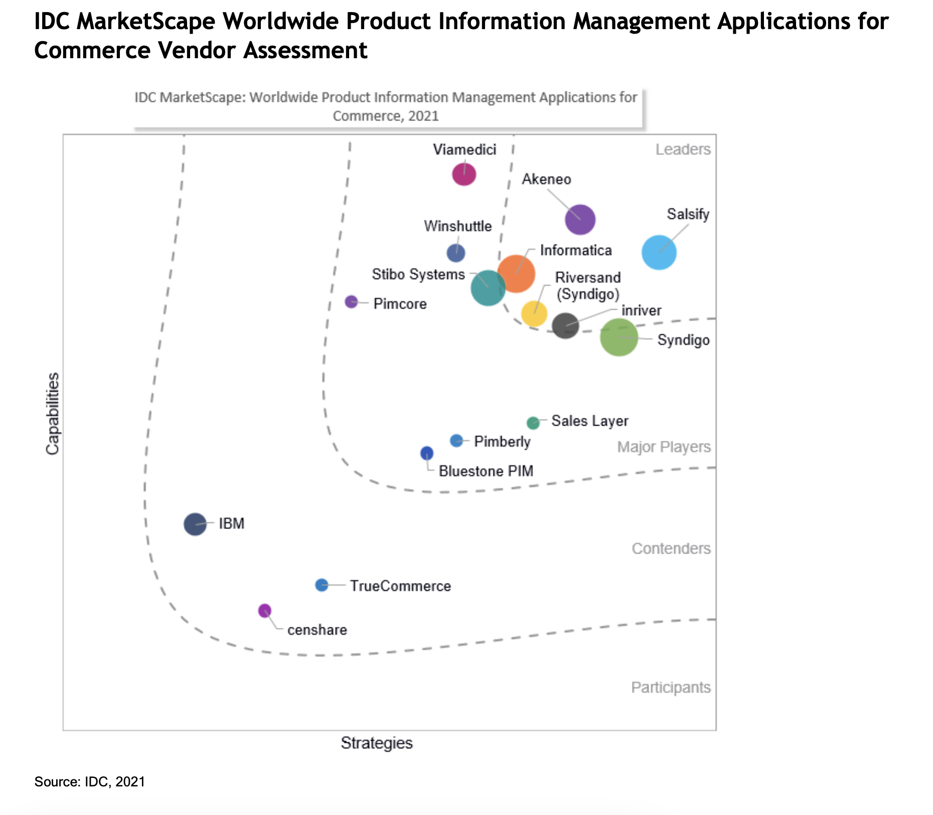IDC MarketScape graph showing Akeneo as a leader on the marketplace.