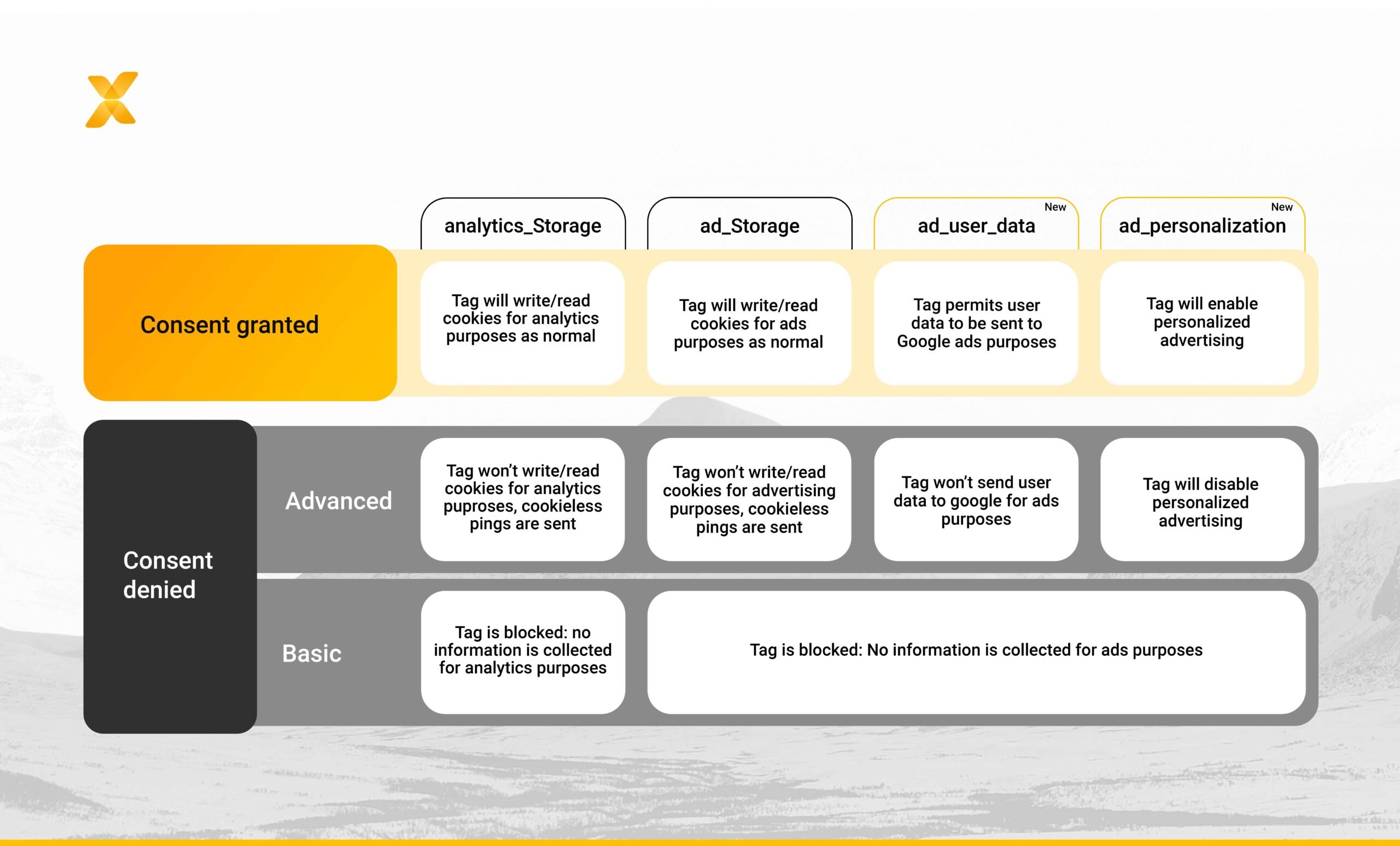 chart depicting existing and new features of google consent mode v2