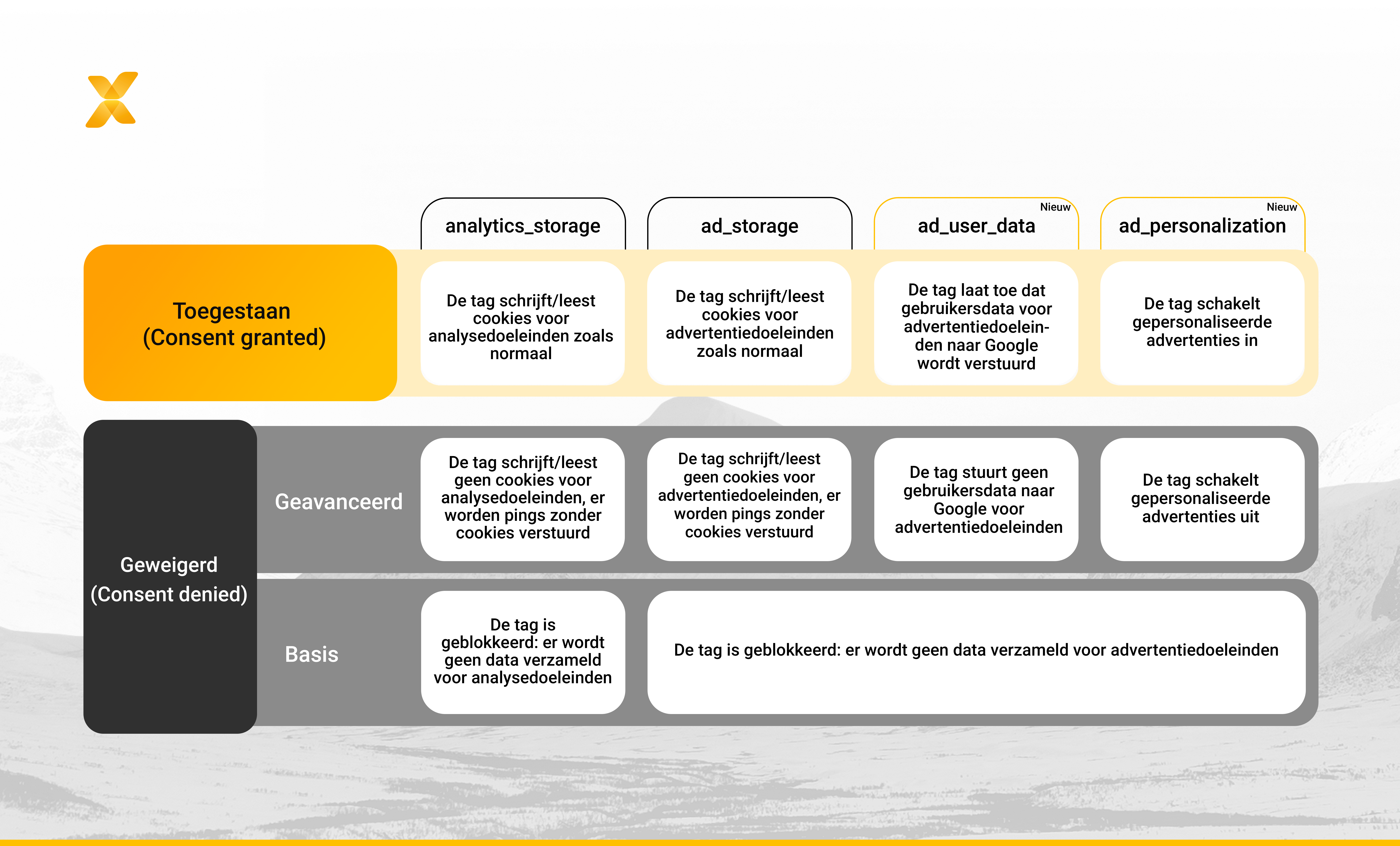 tabel met bestaande en nieuwe functies van google consent mode v2