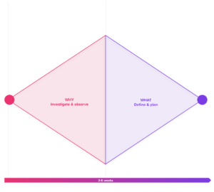 Image showing Vaimo Pre-Study process