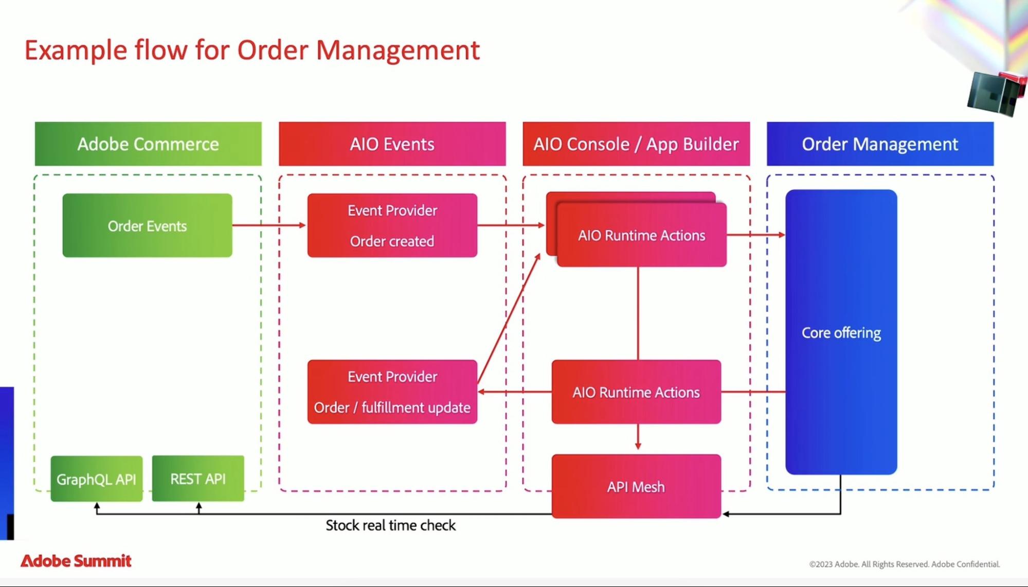slide from Adobe Summit 2018 depicting example flow for order management