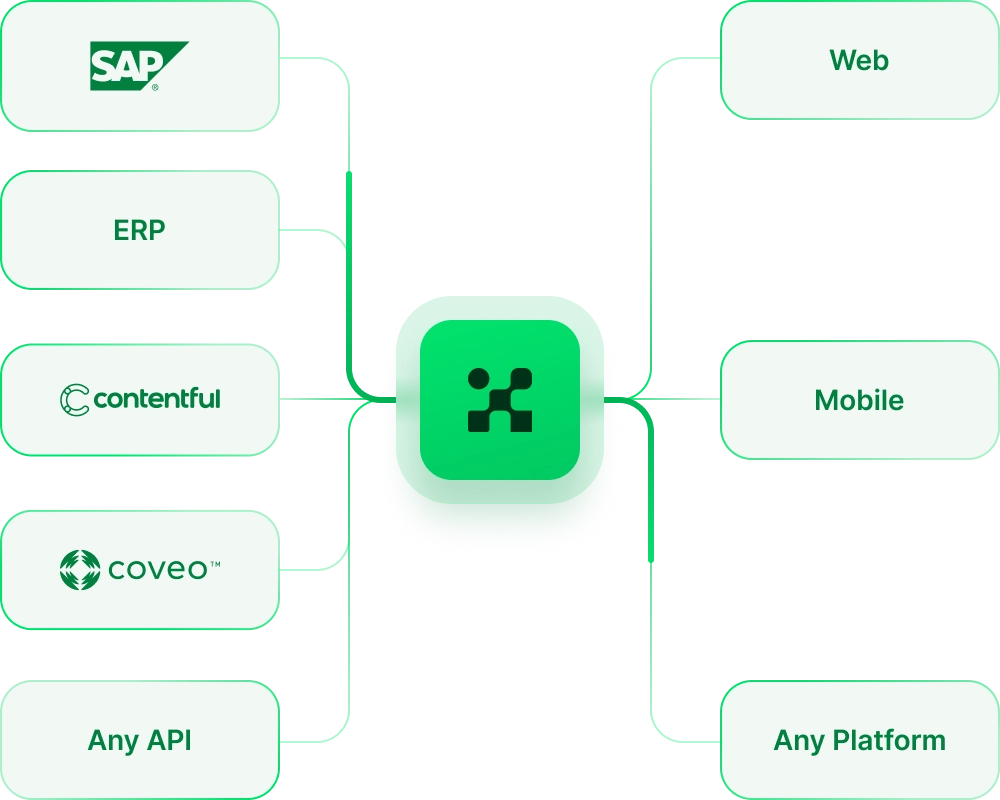 Diagram showing Alokai logo in the center of an ecommerce solution