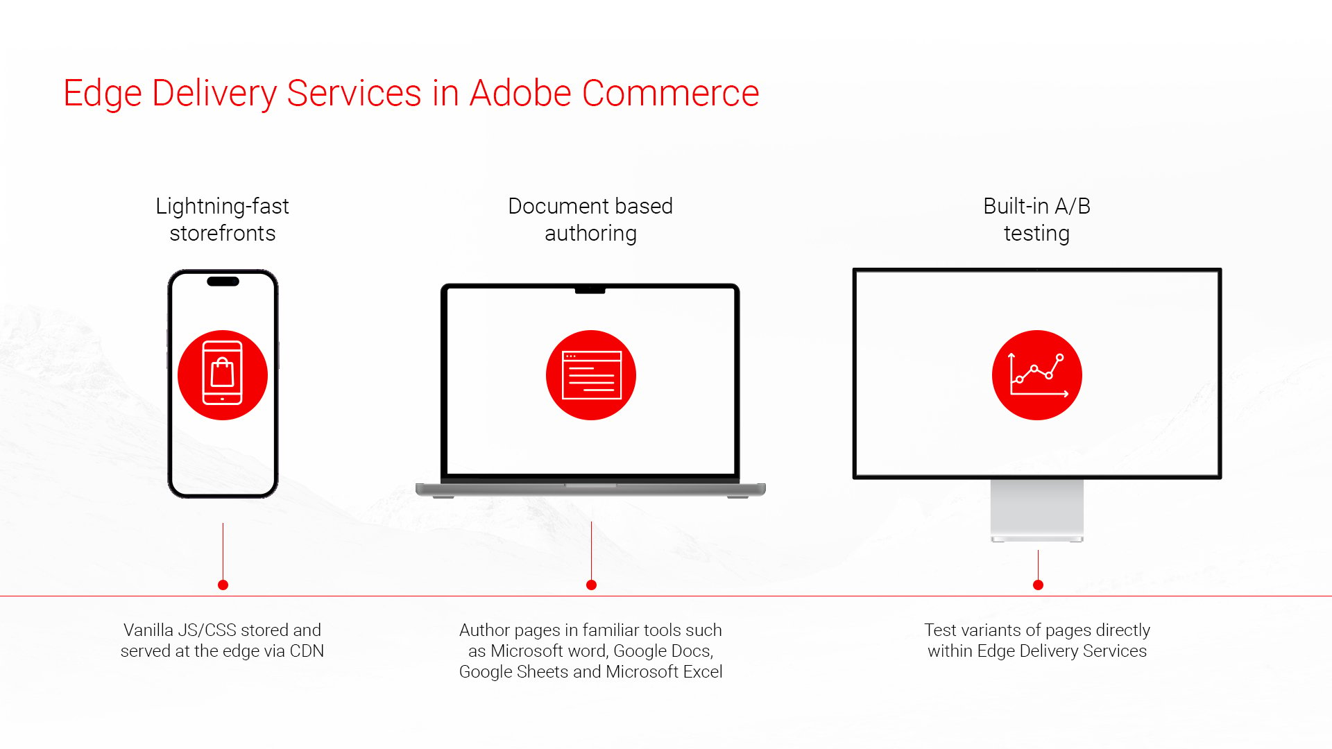 slide depicting edge delivery service in adobe commerce