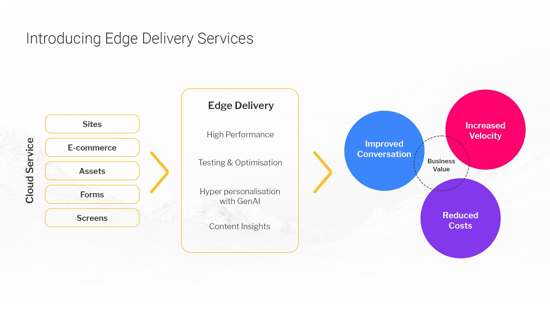 image of the benefits of Adobe Edge Services