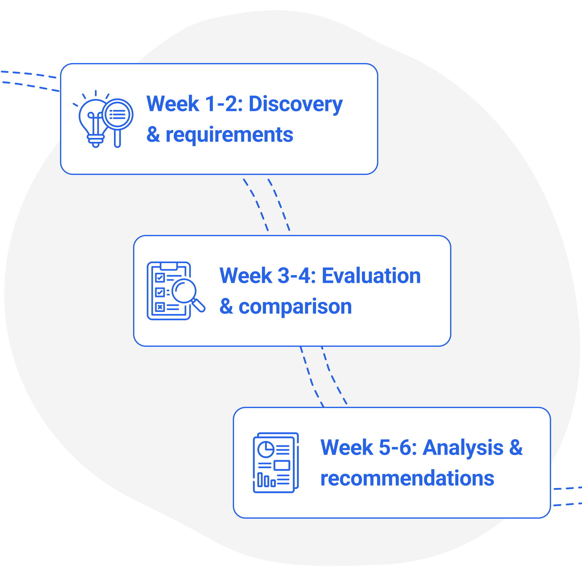 Step by step visualization of Vaimo's headless CMS selection framework